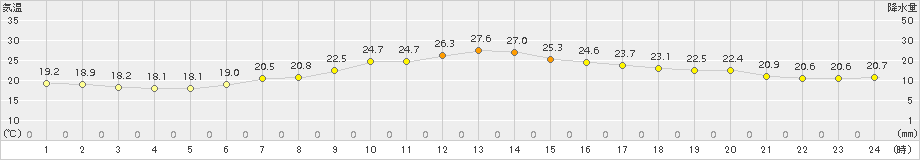 山中(>2016年08月21日)のアメダスグラフ