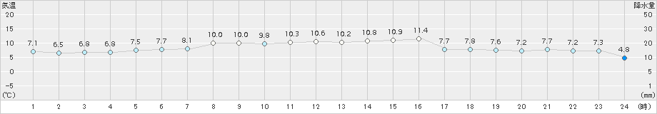 富士山(>2016年08月21日)のアメダスグラフ
