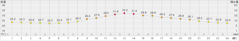 河合(>2016年08月21日)のアメダスグラフ
