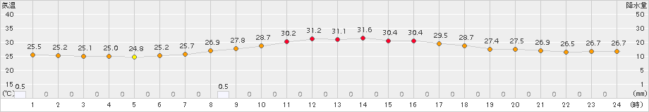紀伊長島(>2016年08月21日)のアメダスグラフ