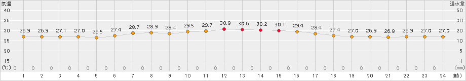 弾崎(>2016年08月21日)のアメダスグラフ