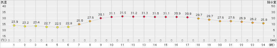 村上(>2016年08月21日)のアメダスグラフ