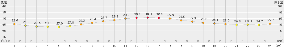 関山(>2016年08月21日)のアメダスグラフ