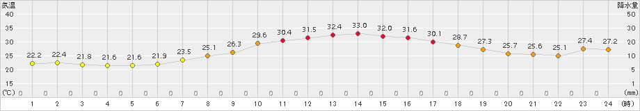 湯沢(>2016年08月21日)のアメダスグラフ