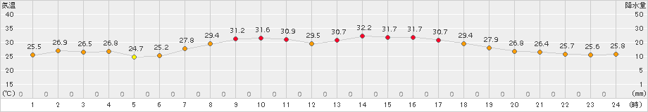 珠洲(>2016年08月21日)のアメダスグラフ