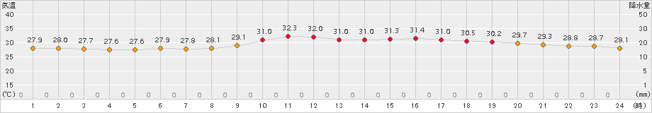 金沢(>2016年08月21日)のアメダスグラフ
