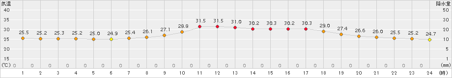 白山河内(>2016年08月21日)のアメダスグラフ