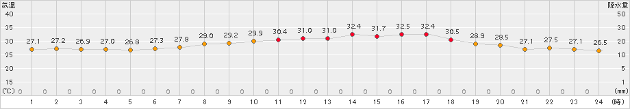 南小松(>2016年08月21日)のアメダスグラフ