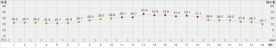 能勢(>2016年08月21日)のアメダスグラフ