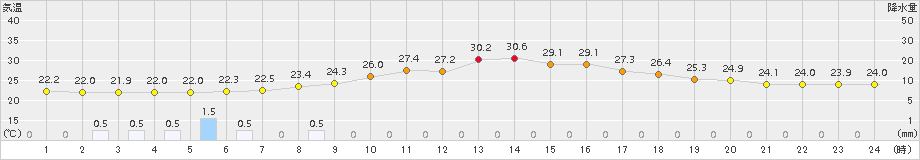 上北山(>2016年08月21日)のアメダスグラフ