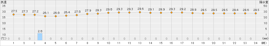 新宮(>2016年08月21日)のアメダスグラフ