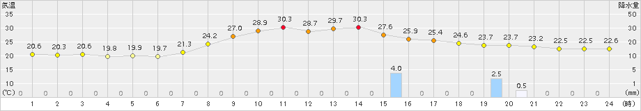 千屋(>2016年08月21日)のアメダスグラフ