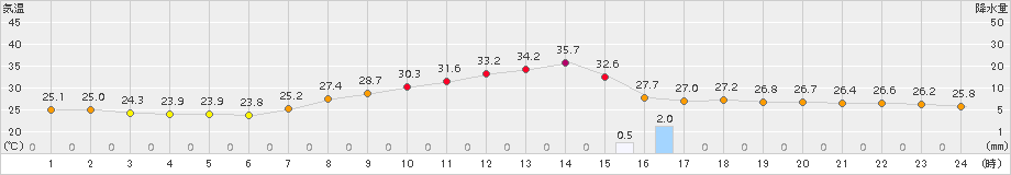 津山(>2016年08月21日)のアメダスグラフ
