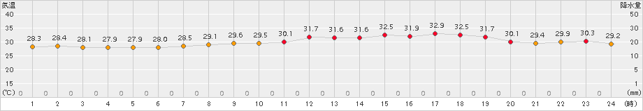 玉野(>2016年08月21日)のアメダスグラフ