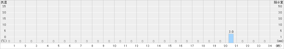 君田(>2016年08月21日)のアメダスグラフ