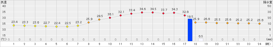 三次(>2016年08月21日)のアメダスグラフ