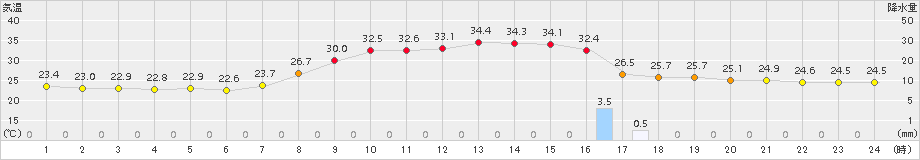 加計(>2016年08月21日)のアメダスグラフ
