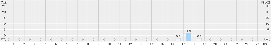 内黒山(>2016年08月21日)のアメダスグラフ