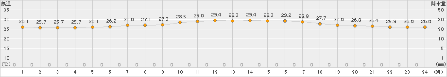 西郷岬(>2016年08月21日)のアメダスグラフ