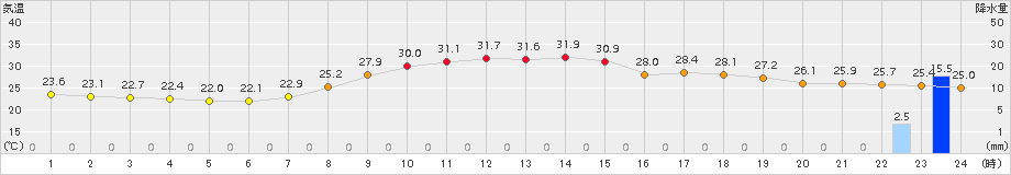 掛合(>2016年08月21日)のアメダスグラフ