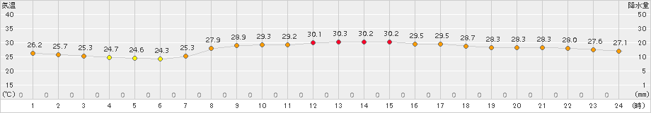 湖山(>2016年08月21日)のアメダスグラフ