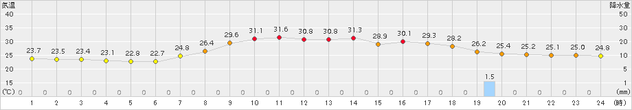 智頭(>2016年08月21日)のアメダスグラフ