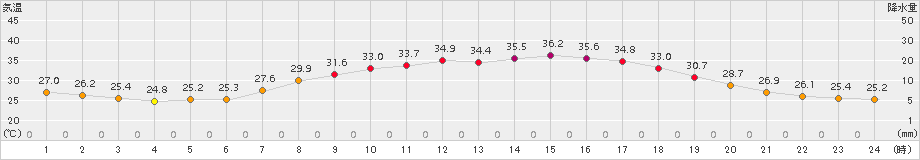滝宮(>2016年08月21日)のアメダスグラフ