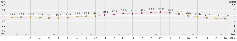 今治(>2016年08月21日)のアメダスグラフ