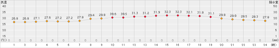 西条(>2016年08月21日)のアメダスグラフ