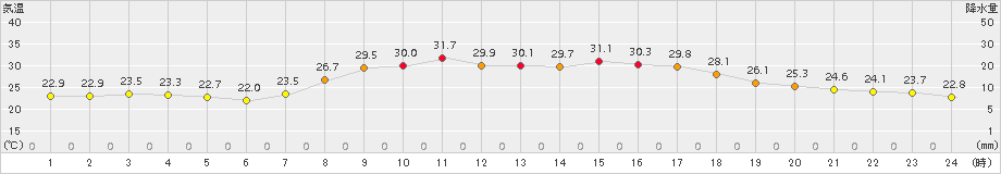 久万(>2016年08月21日)のアメダスグラフ