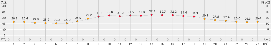 南国日章(>2016年08月21日)のアメダスグラフ