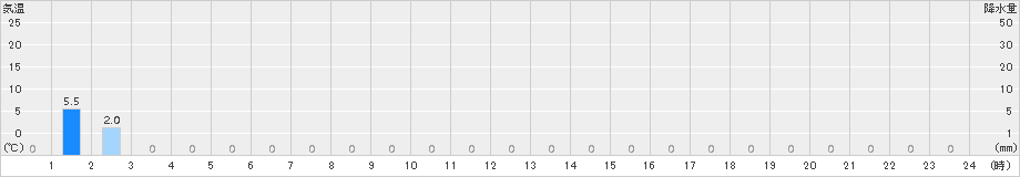 鳥形山(>2016年08月21日)のアメダスグラフ