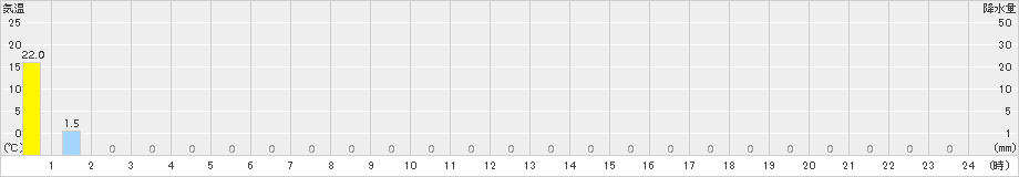三崎(>2016年08月21日)のアメダスグラフ