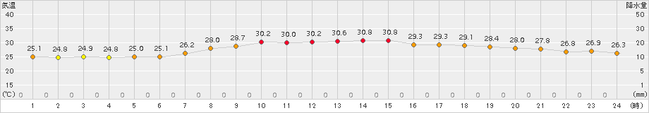 萩(>2016年08月21日)のアメダスグラフ