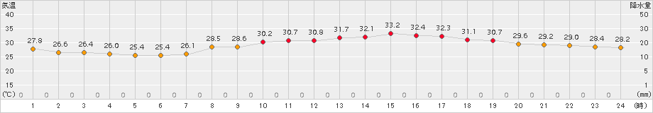 中津(>2016年08月21日)のアメダスグラフ