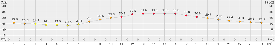 院内(>2016年08月21日)のアメダスグラフ