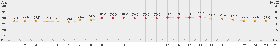 武蔵(>2016年08月21日)のアメダスグラフ