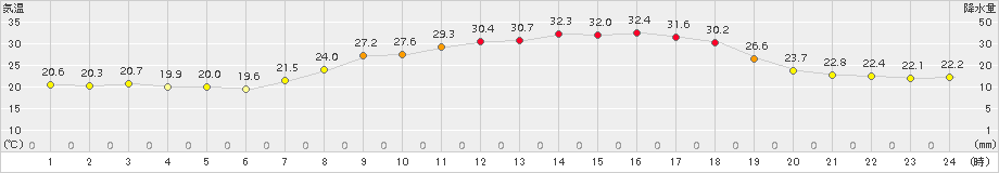 湯布院(>2016年08月21日)のアメダスグラフ
