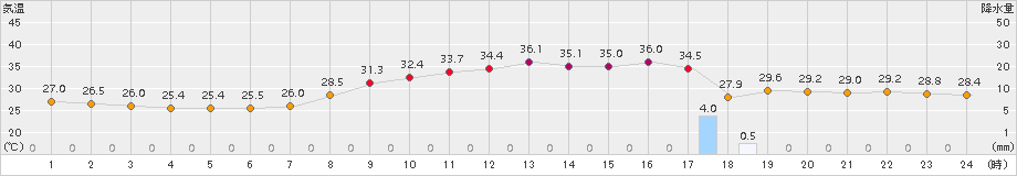 熊本(>2016年08月21日)のアメダスグラフ