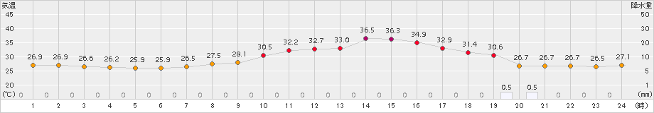 三角(>2016年08月21日)のアメダスグラフ