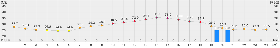 松島(>2016年08月21日)のアメダスグラフ
