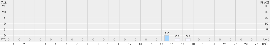 山江(>2016年08月21日)のアメダスグラフ