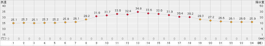 日向(>2016年08月21日)のアメダスグラフ