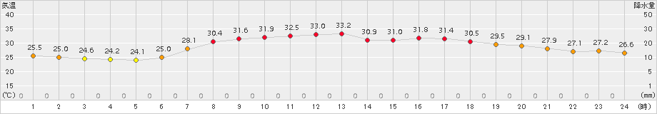 串間(>2016年08月21日)のアメダスグラフ