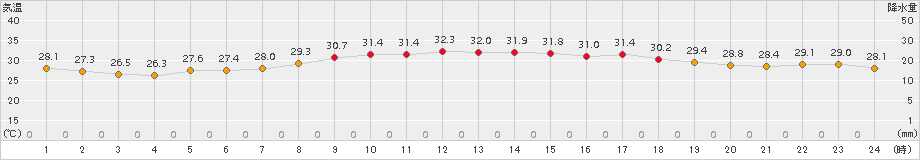 盛山(>2016年08月21日)のアメダスグラフ
