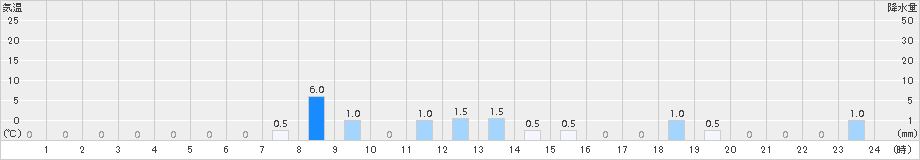 手稲山(>2016年08月22日)のアメダスグラフ