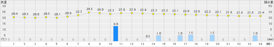 芦別(>2016年08月22日)のアメダスグラフ