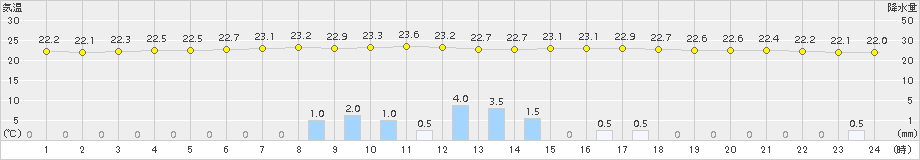 月形(>2016年08月22日)のアメダスグラフ