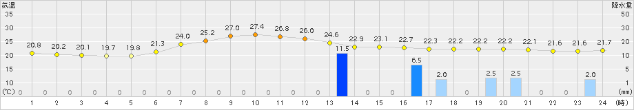 湧別(>2016年08月22日)のアメダスグラフ