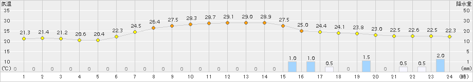 美幌(>2016年08月22日)のアメダスグラフ
